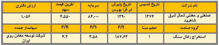 تحلیل بنیادی شرکت صنعتی و معدنی شمال شرق شاهرود (کشرق)