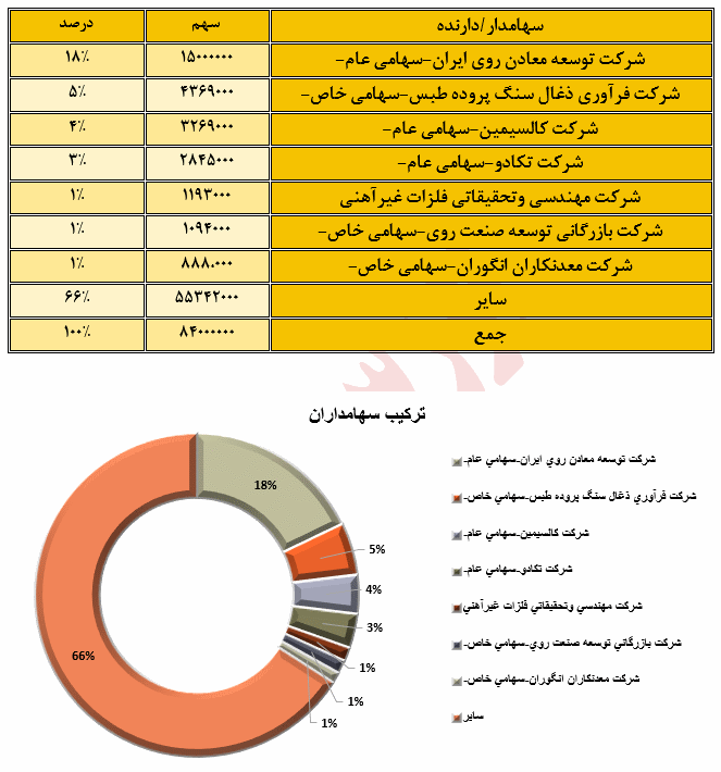 تحلیل بنیادی شرکت صنعتی و معدنی شمال شرق شاهرود (کشرق)