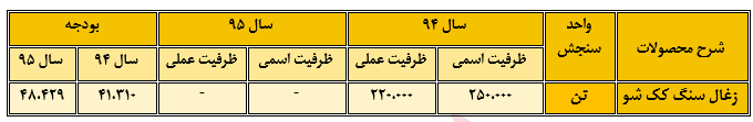 تحلیل بنیادی شرکت صنعتی و معدنی شمال شرق شاهرود (کشرق)