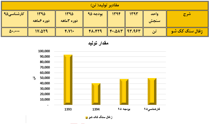 تحلیل بنیادی شرکت صنعتی و معدنی شمال شرق شاهرود (کشرق)