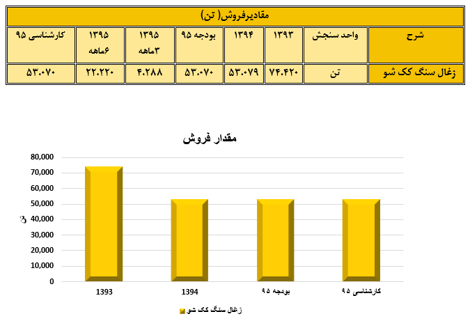 تحلیل بنیادی شرکت صنعتی و معدنی شمال شرق شاهرود (کشرق)