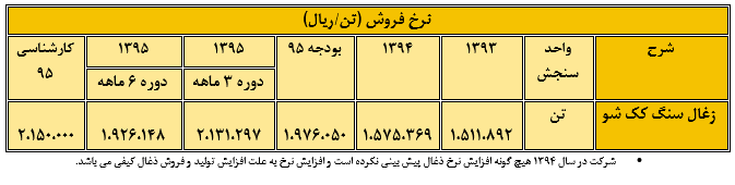 تحلیل بنیادی شرکت صنعتی و معدنی شمال شرق شاهرود (کشرق)