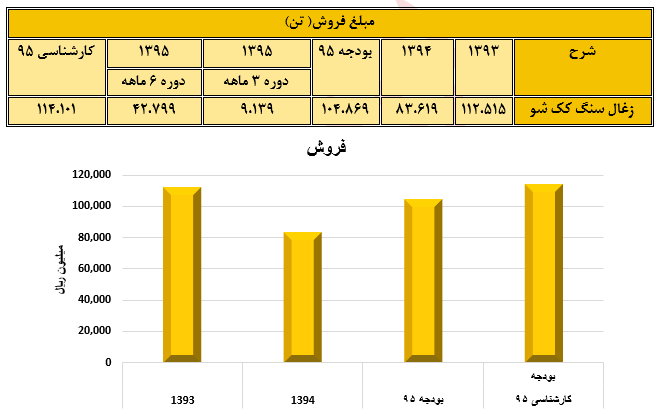 تحلیل بنیادی شرکت صنعتی و معدنی شمال شرق شاهرود (کشرق)