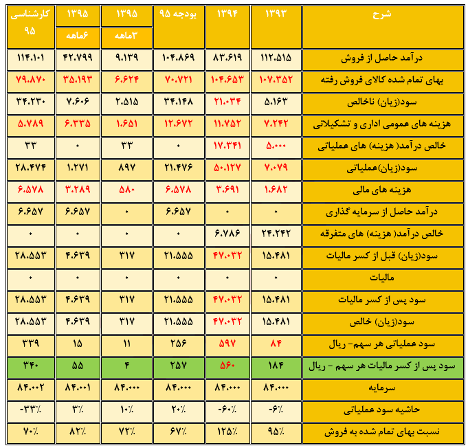 تحلیل بنیادی شرکت صنعتی و معدنی شمال شرق شاهرود (کشرق)