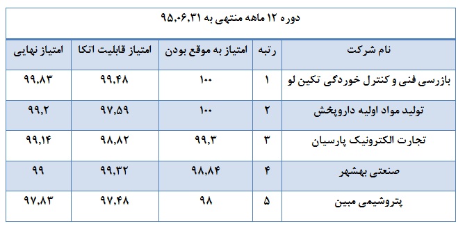 شرکت های ممتاز و مردود در شفافیت اطلاعاتی