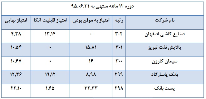 شرکت های ممتاز و مردود در شفافیت اطلاعاتی