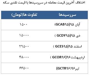 معامله 4009 قرارداد در رینگ طلایی بورس کالا معامله 4009 قرارداد در رینگ طلایی بورس کالا