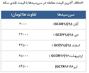 معامله 2268 قرارداد در رینگ طلایی بورس کالا معامله 2268 قرارداد در رینگ طلایی بورس کالا