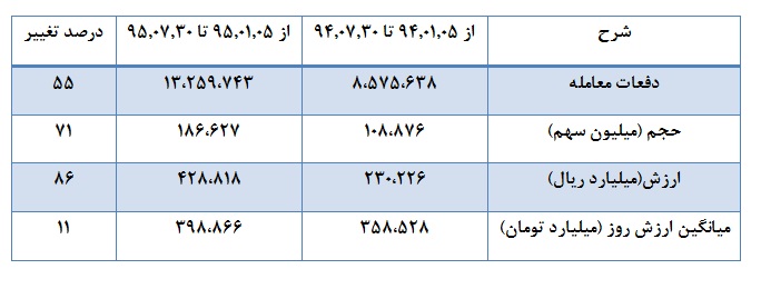 بررسی چهار متغیر اثر گذار در بورس/ بورس 95 بهتر از بورس 94