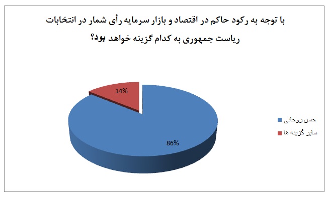 حسن روحانی، انتخاب اول فعالان اقتصادی در دوازدهمین دوره انتخابات ریاست جمهوری