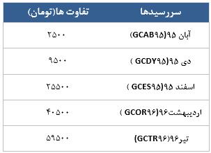 معامله 18809 در رینگ طلایی بورس کالا معامله 18809 در رینگ طلایی بورس کالا