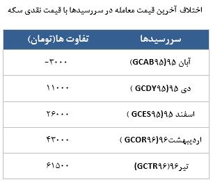 معامله 8256 در رینگ طلایی بورس کالا