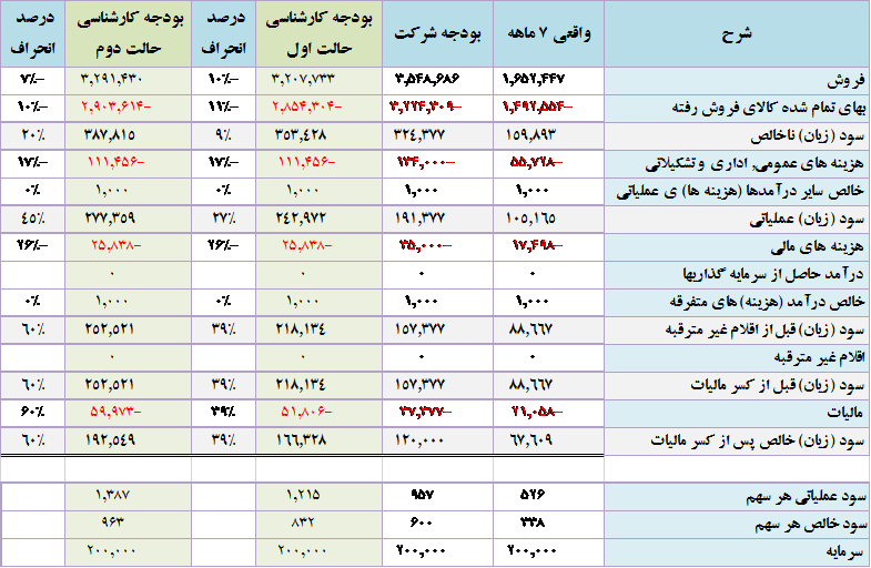 شیر پاستوریزه پگاه فارس از نگاه بنیادی