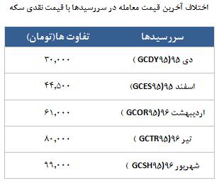 معامله 2501 در رینگ طلایی بورس کالا