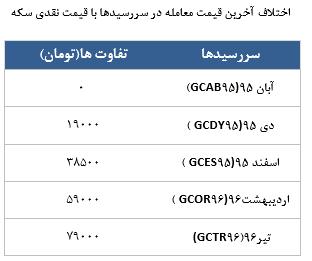 معامله 4947 قرارداد در رینگ طلایی بورس کالا