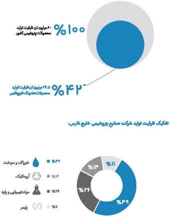 صنایع پتروشیمی خلیج فارس