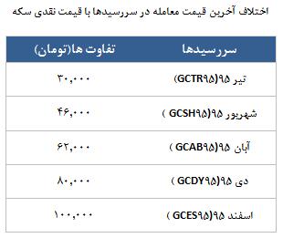 معامله 8200 در رینگ طلایی بورس کالا
