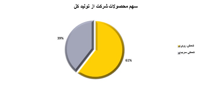 نگاهی به عملکرد 6 ماه شرکت ملی سرب و روی ایران