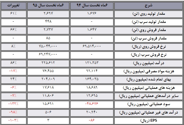 نگاهی به عملکرد 6 ماه شرکت ملی سرب و روی ایران