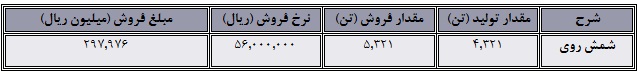 نگاهی به عملکرد 6 ماه شرکت ملی سرب و روی ایران