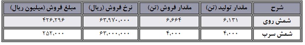 نگاهی به عملکرد 6 ماه شرکت ملی سرب و روی ایران