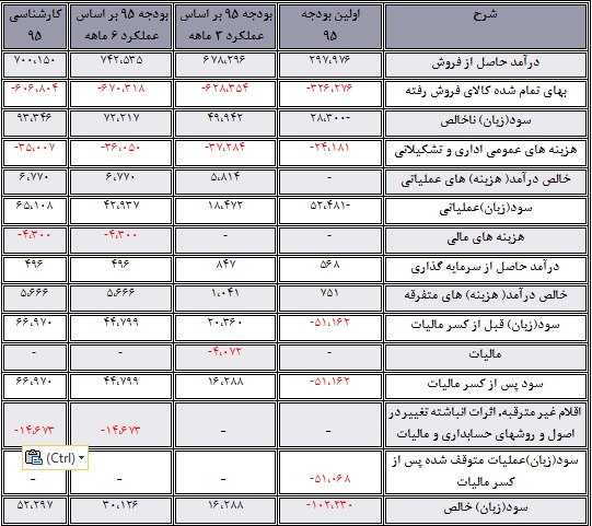 نگاهی به عملکرد 6 ماه شرکت ملی سرب و روی ایران