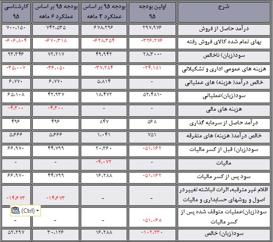 نگاهی به عملکرد 6 ماه شرکت ملی سرب و روی ایران