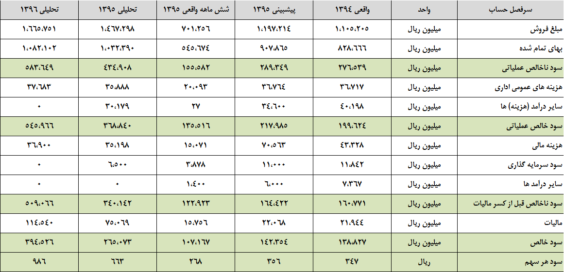 بهار سودآوری، در انتظار سیمان ارومیه بهار سودآوری، در انتظار سیمان ارومیه