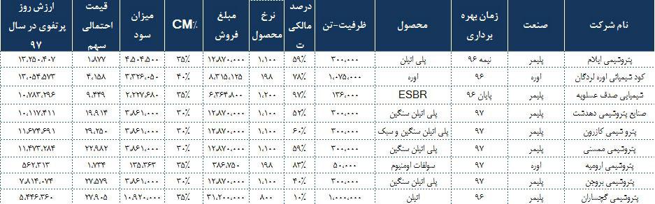 پترول