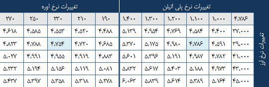 پترول