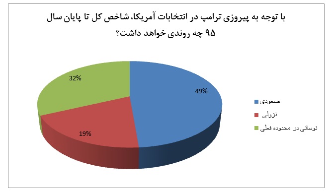 روند صعودی شاخص کل بعد از انتخاب ترامپ