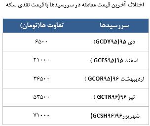 معامله 12685 در رینگ طلایی بورس کالا