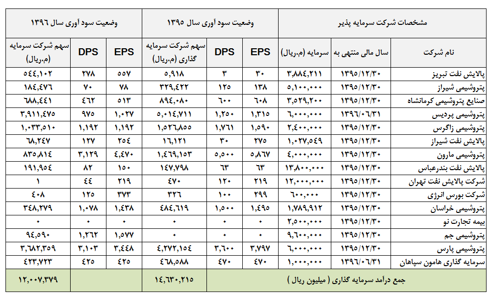 پیش بینی سال 96 شرکت نفت و گاز پارسیان، سود یا زیان؟