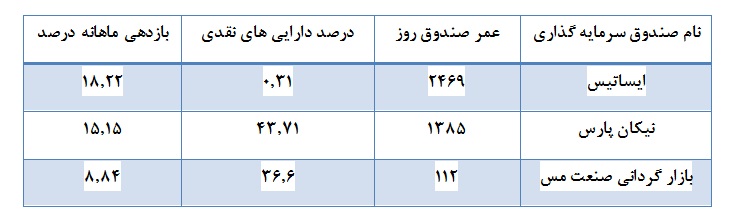 صندوق سرمایه گذاری در سهام یا سپرده بانکی/ سهم مشترک صندوق ها در کسب بازدهی مثبت و منفی