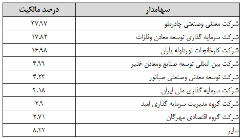 تغییر معنادار سود ارفع در بهار شمش فولاد