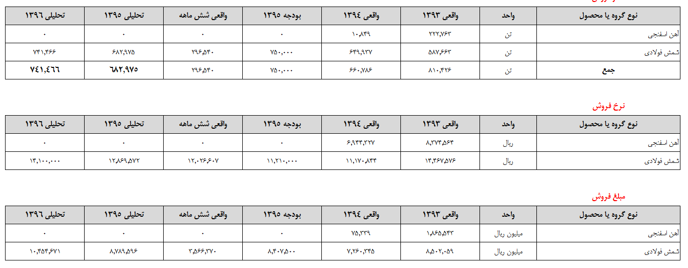 تغییر معنادار سود ارفع در بهار شمش فولاد