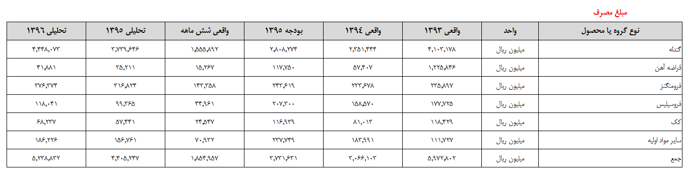 تغییر معنادار سود ارفع در بهار شمش فولاد