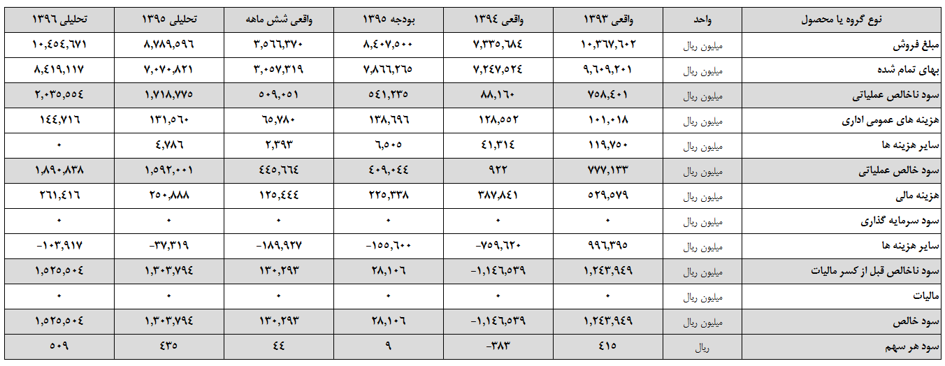 تغییر معنادار سود ارفع در بهار شمش فولاد