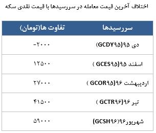 معامله 4878 در رینگ طلایی بورس کالا