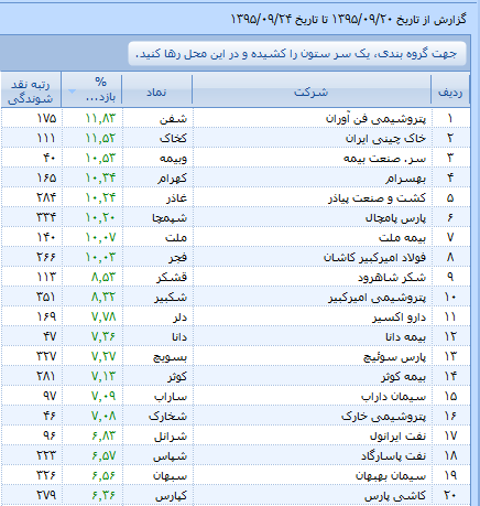 قعر نشینی گروه روی