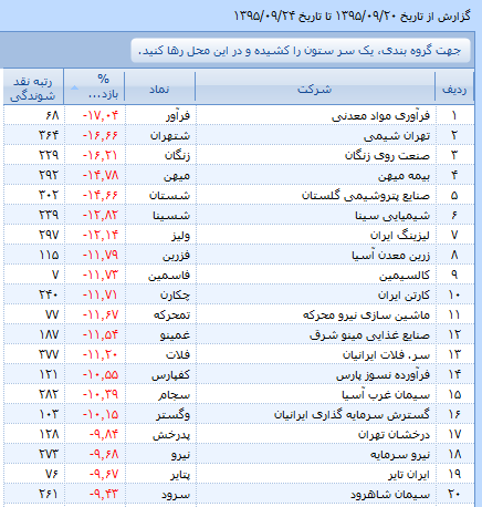 قعر نشینی گروه روی