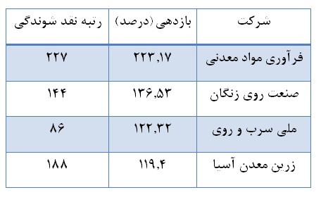 چهار برابر شدن سرمایه سهامداران 