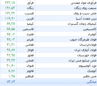 چهار برابر شدن سرمایه سهامداران چهار برابر شدن سرمایه سهامداران