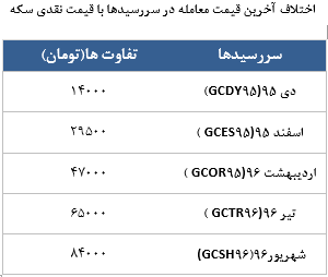 معامله 5454 در رینگ طلایی بورس کالا معامله 5454 در رینگ طلایی بورس کالا