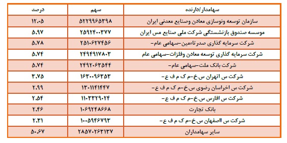 تحلیل بنیادی شرکت ملی صنایع مس ایران تحلیل بنیادی شرکت ملی صنایع مس ایران