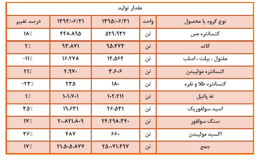 تحلیل بنیادی شرکت ملی صنایع مس ایران تحلیل بنیادی شرکت ملی صنایع مس ایران