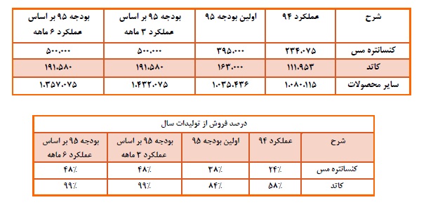 تحلیل بنیادی شرکت ملی صنایع مس ایران تحلیل بنیادی شرکت ملی صنایع مس ایران