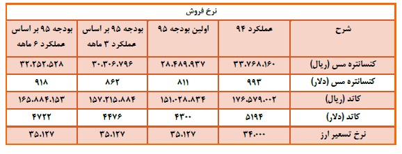 تحلیل بنیادی شرکت ملی صنایع مس ایران تحلیل بنیادی شرکت ملی صنایع مس ایران