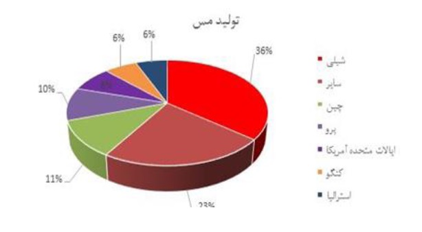 تحلیل بنیادی شرکت ملی صنایع مس ایران