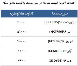 معامله 9516 در رینگ طلایی بورس کالا معامله 9516 در رینگ طلایی بورس کالا